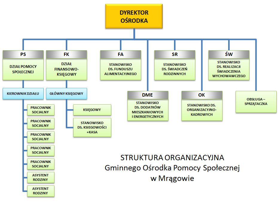 Struktura organizacyjna GOPS w Mrągowie